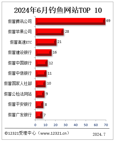 12321公布今年6月被投诉钓鱼网站TOP10：假冒腾讯、苹果、高速ETC前三