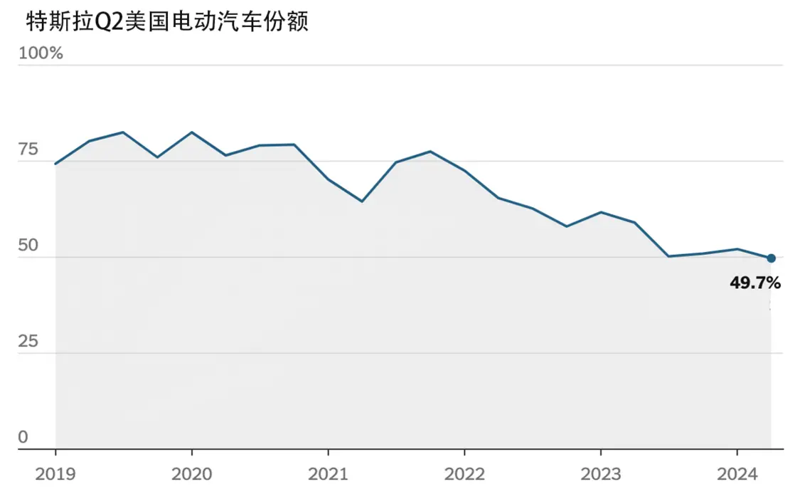 份额首次跌破50%，特斯拉丧失美国市场主导力?