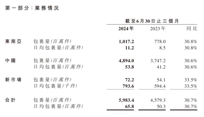 极兔速递：上半年累计包裹量110.15亿件，同比增长38.3%